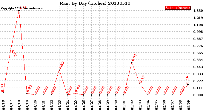 Milwaukee Weather Rain<br>By Day<br>(Inches)