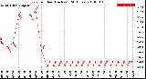 Milwaukee Weather Rain<br>per Hour<br>(Inches)<br>(24 Hours)