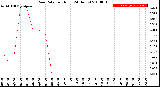 Milwaukee Weather Rain Rate<br>per Hour<br>(24 Hours)