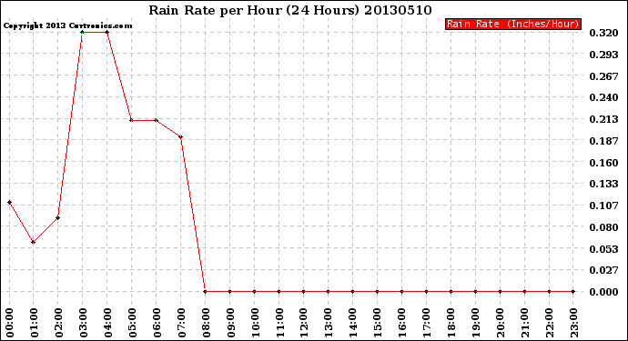 Milwaukee Weather Rain Rate<br>per Hour<br>(24 Hours)