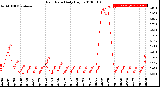 Milwaukee Weather Rain Rate<br>Daily High