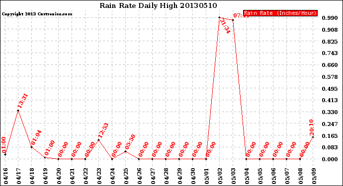 Milwaukee Weather Rain Rate<br>Daily High