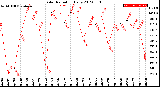 Milwaukee Weather Solar Radiation<br>Daily