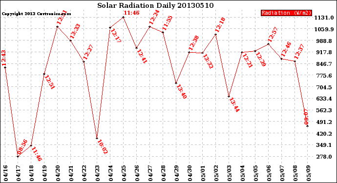 Milwaukee Weather Solar Radiation<br>Daily