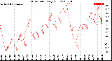 Milwaukee Weather THSW Index<br>Daily High