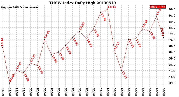 Milwaukee Weather THSW Index<br>Daily High