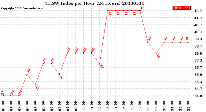 Milwaukee Weather THSW Index<br>per Hour<br>(24 Hours)