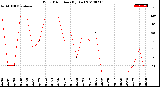 Milwaukee Weather Wind Direction<br>(By Day)