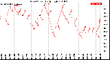 Milwaukee Weather Wind Speed<br>Daily High