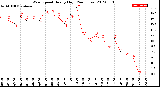 Milwaukee Weather Wind Speed<br>Hourly High<br>(24 Hours)