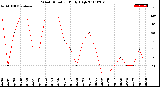 Milwaukee Weather Wind Direction<br>Daily High