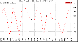 Milwaukee Weather Wind Direction<br>Monthly High