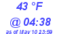 Milwaukee Weather Dewpoint High High Today