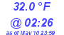 Milwaukee Weather Wind Chill Low Today