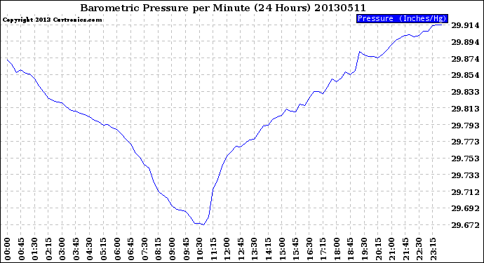 Milwaukee Weather Barometric Pressure<br>per Minute<br>(24 Hours)