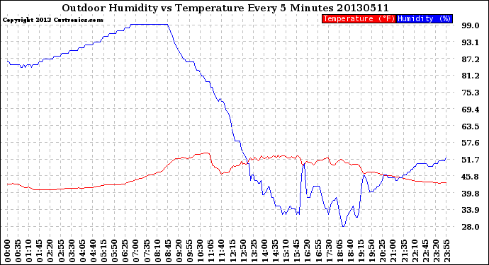 Milwaukee Weather Outdoor Humidity<br>vs Temperature<br>Every 5 Minutes