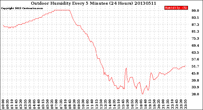 Milwaukee Weather Outdoor Humidity<br>Every 5 Minutes<br>(24 Hours)