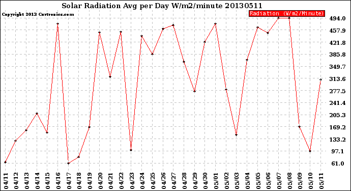 Milwaukee Weather Solar Radiation<br>Avg per Day W/m2/minute