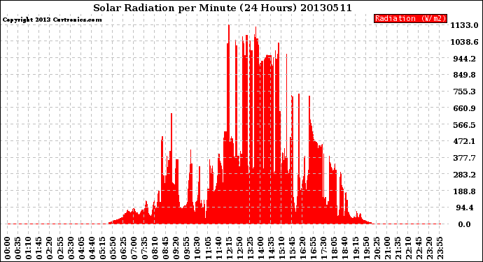 Milwaukee Weather Solar Radiation<br>per Minute<br>(24 Hours)