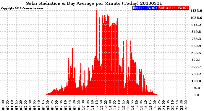 Milwaukee Weather Solar Radiation<br>& Day Average<br>per Minute<br>(Today)