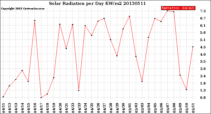 Milwaukee Weather Solar Radiation<br>per Day KW/m2