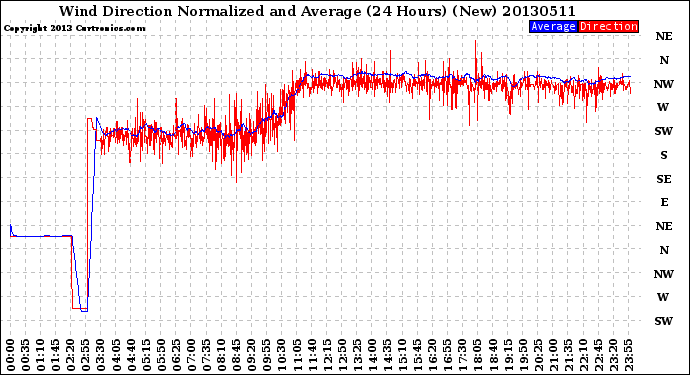 Milwaukee Weather Wind Direction<br>Normalized and Average<br>(24 Hours) (New)