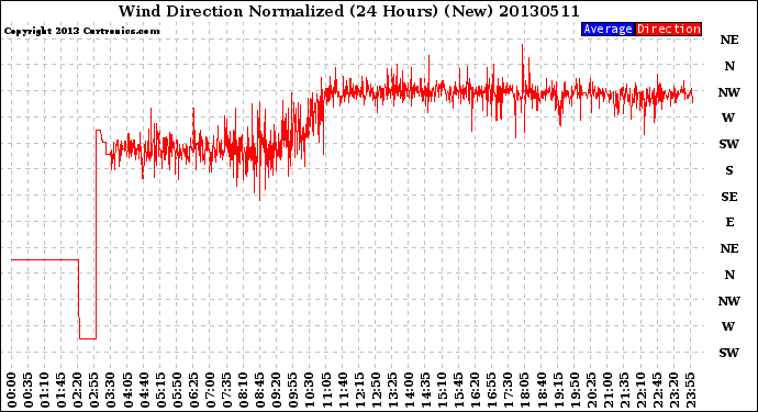 Milwaukee Weather Wind Direction<br>Normalized<br>(24 Hours) (New)