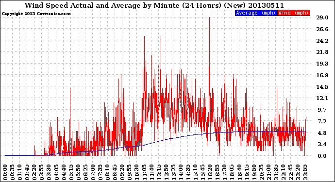 Milwaukee Weather Wind Speed<br>Actual and Average<br>by Minute<br>(24 Hours) (New)