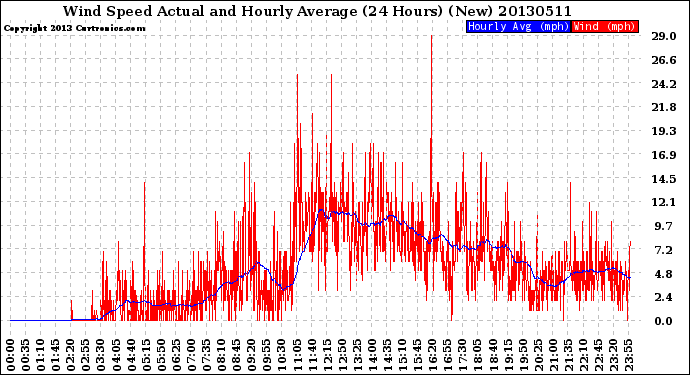 Milwaukee Weather Wind Speed<br>Actual and Hourly<br>Average<br>(24 Hours) (New)