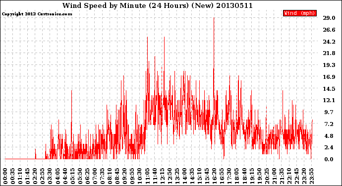 Milwaukee Weather Wind Speed<br>by Minute<br>(24 Hours) (New)