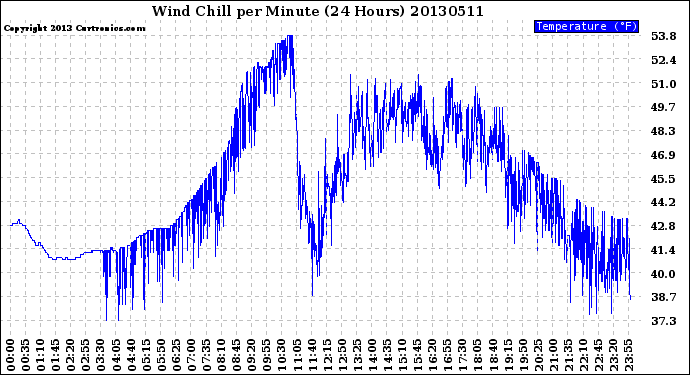 Milwaukee Weather Wind Chill<br>per Minute<br>(24 Hours)