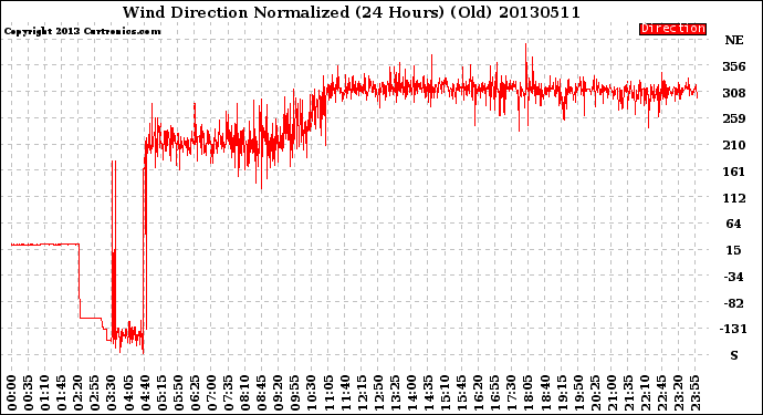 Milwaukee Weather Wind Direction<br>Normalized<br>(24 Hours) (Old)