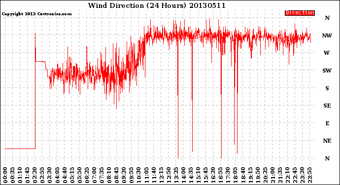 Milwaukee Weather Wind Direction<br>(24 Hours)