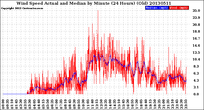 Milwaukee Weather Wind Speed<br>Actual and Median<br>by Minute<br>(24 Hours) (Old)