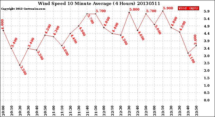 Milwaukee Weather Wind Speed<br>10 Minute Average<br>(4 Hours)