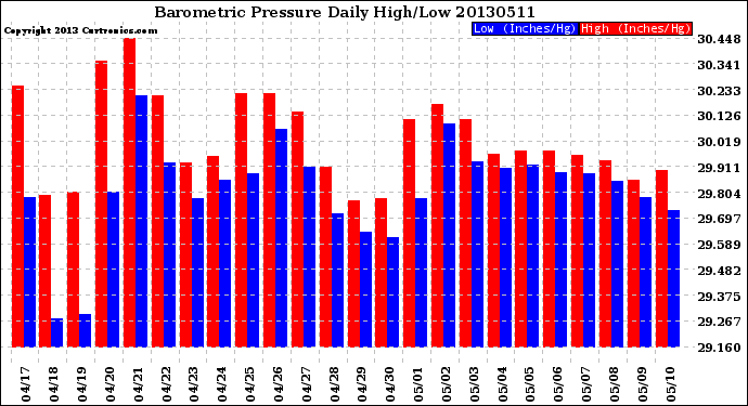 Milwaukee Weather Barometric Pressure<br>Daily High/Low