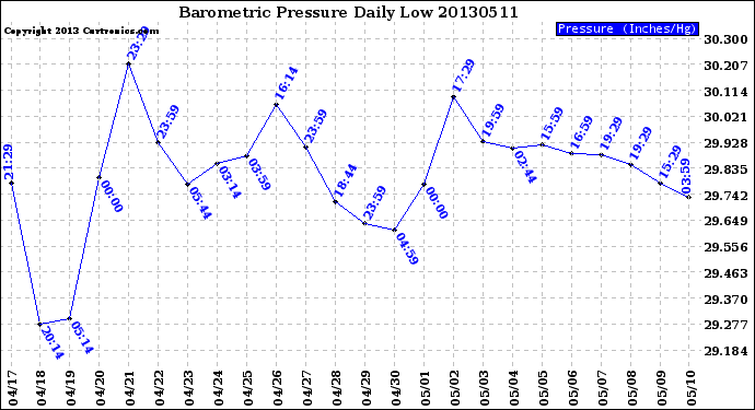 Milwaukee Weather Barometric Pressure<br>Daily Low