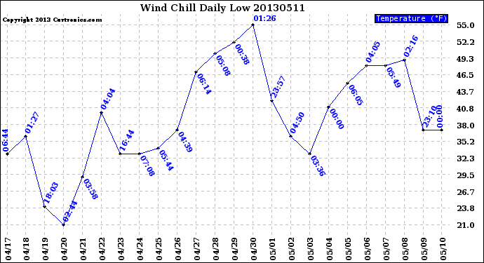 Milwaukee Weather Wind Chill<br>Daily Low