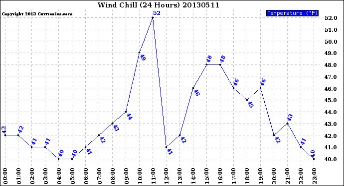 Milwaukee Weather Wind Chill<br>(24 Hours)