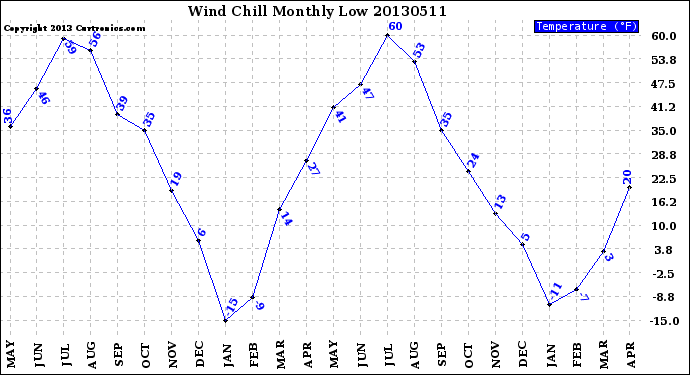 Milwaukee Weather Wind Chill<br>Monthly Low