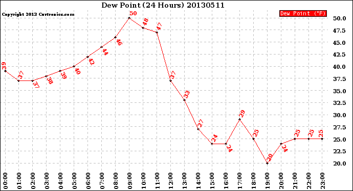 Milwaukee Weather Dew Point<br>(24 Hours)