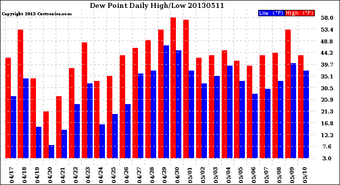 Milwaukee Weather Dew Point<br>Daily High/Low