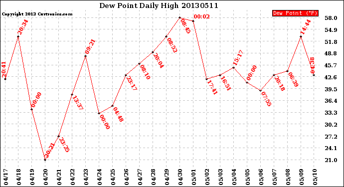 Milwaukee Weather Dew Point<br>Daily High