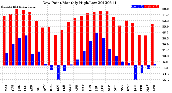 Milwaukee Weather Dew Point<br>Monthly High/Low