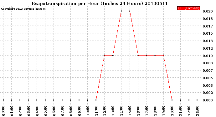 Milwaukee Weather Evapotranspiration<br>per Hour<br>(Inches 24 Hours)