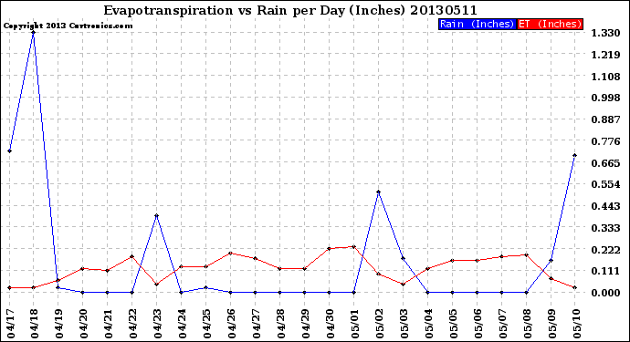 Milwaukee Weather Evapotranspiration<br>vs Rain per Day<br>(Inches)