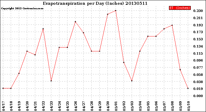 Milwaukee Weather Evapotranspiration<br>per Day (Inches)