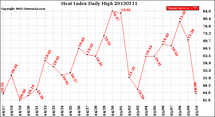 Milwaukee Weather Heat Index<br>Daily High