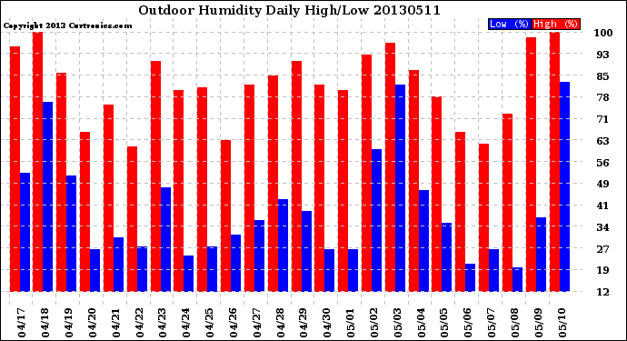 Milwaukee Weather Outdoor Humidity<br>Daily High/Low