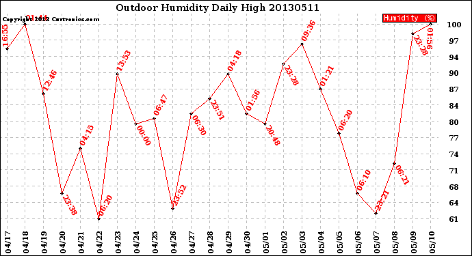 Milwaukee Weather Outdoor Humidity<br>Daily High